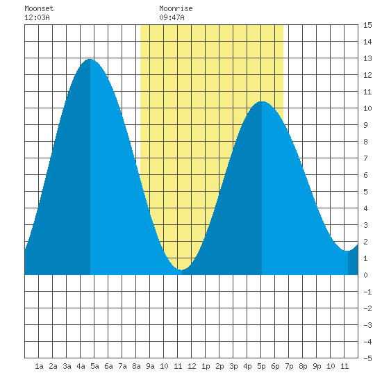 Trap Point tide chart for Friday, February 24, 2023