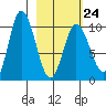 Trap Point tide chart for Friday, February 24, 2023
