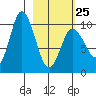 Trap Point tide chart for Saturday, February 25, 2023