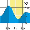 Trap Point tide chart for Monday, February 27, 2023