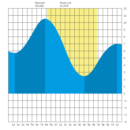 Trap Point tide chart for Tuesday, February 28, 2023