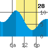 Trap Point tide chart for Tuesday, February 28, 2023