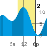 Trap Point tide chart for Thursday, February 2, 2023