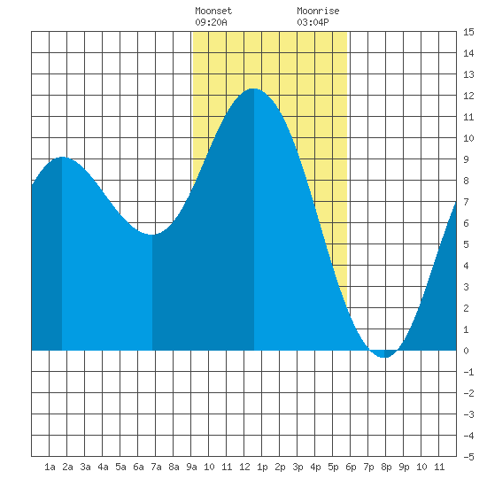 Trap Point tide chart for Friday, February 3, 2023