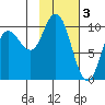Trap Point tide chart for Friday, February 3, 2023