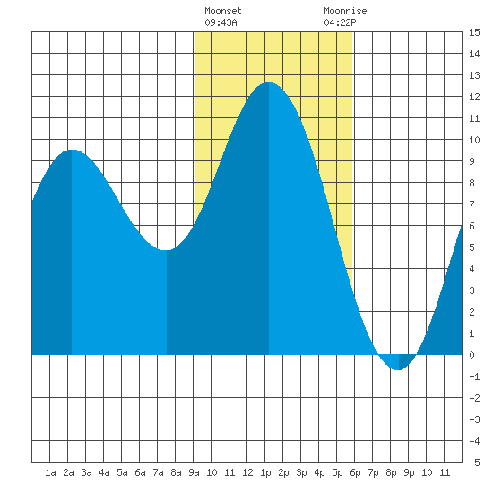 Trap Point tide chart for Saturday, February 4, 2023