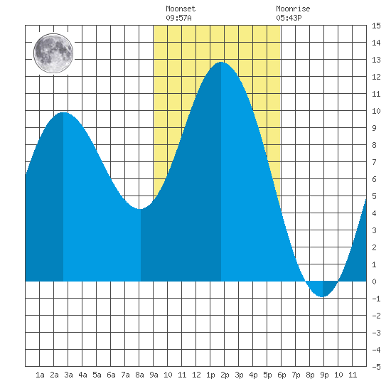 Trap Point tide chart for Sunday, February 5, 2023