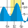 Trap Point tide chart for Monday, February 6, 2023