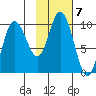 Trap Point tide chart for Tuesday, February 7, 2023