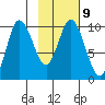 Trap Point tide chart for Thursday, February 9, 2023