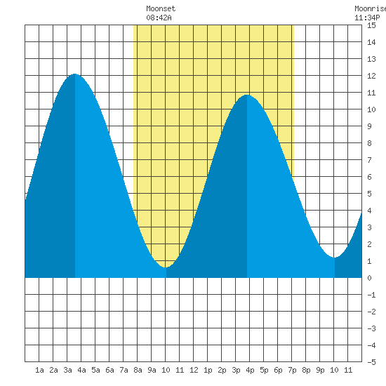 Trap Point tide chart for Friday, March 10, 2023