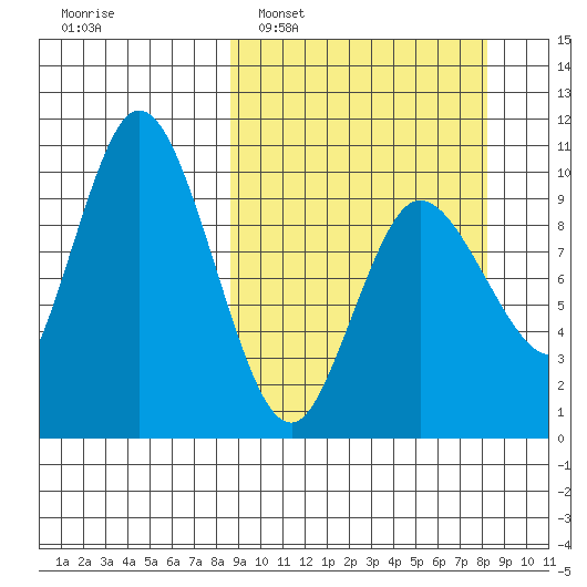 Trap Point tide chart for Sunday, March 12, 2023