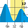Trap Point tide chart for Sunday, March 12, 2023