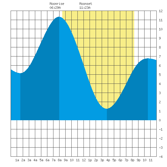Trap Point tide chart for Wednesday, March 15, 2023
