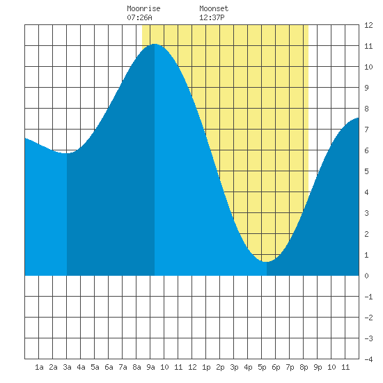 Trap Point tide chart for Thursday, March 16, 2023