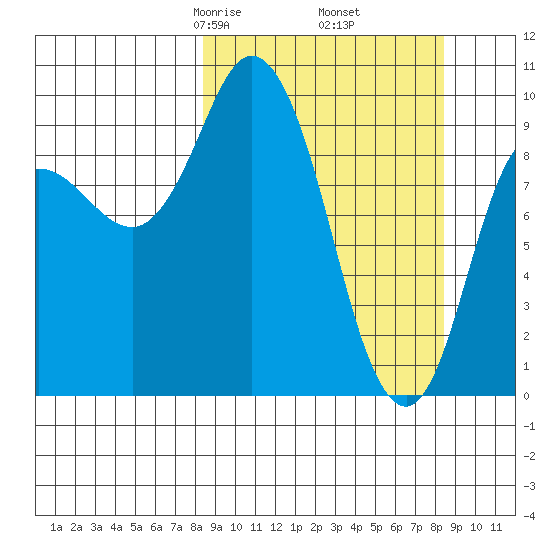 Trap Point tide chart for Friday, March 17, 2023
