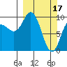 Trap Point tide chart for Friday, March 17, 2023