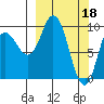 Trap Point tide chart for Saturday, March 18, 2023