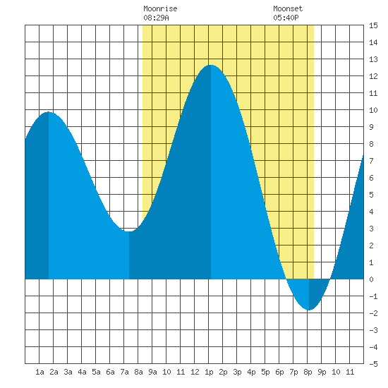 Trap Point tide chart for Sunday, March 19, 2023