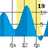 Trap Point tide chart for Sunday, March 19, 2023