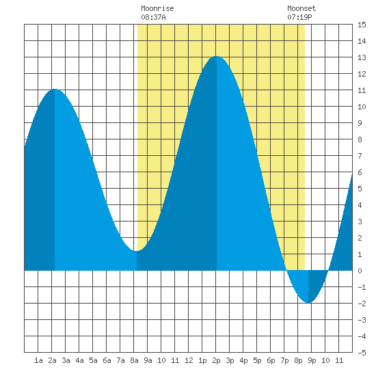 Trap Point tide chart for Monday, March 20, 2023