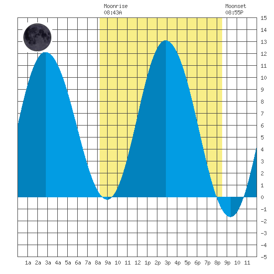 Trap Point tide chart for Tuesday, March 21, 2023