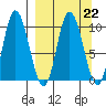 Trap Point tide chart for Wednesday, March 22, 2023