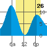 Trap Point tide chart for Sunday, March 26, 2023