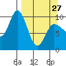 Trap Point tide chart for Monday, March 27, 2023