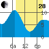Trap Point tide chart for Tuesday, March 28, 2023
