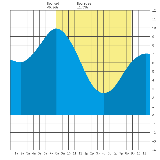 Trap Point tide chart for Wednesday, March 29, 2023