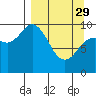 Trap Point tide chart for Wednesday, March 29, 2023