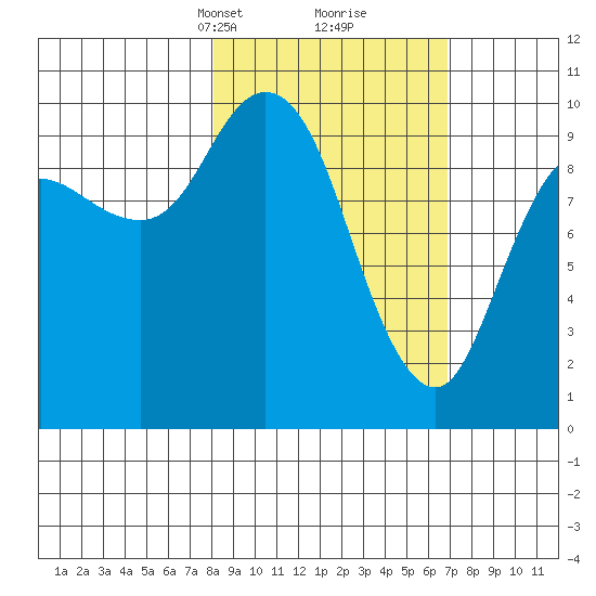 Trap Point tide chart for Thursday, March 2, 2023