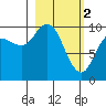 Trap Point tide chart for Thursday, March 2, 2023