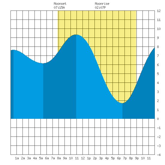 Trap Point tide chart for Friday, March 31, 2023