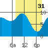 Trap Point tide chart for Friday, March 31, 2023
