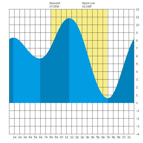 Trap Point tide chart for Friday, March 3, 2023