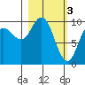 Trap Point tide chart for Friday, March 3, 2023