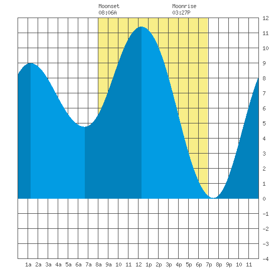 Trap Point tide chart for Saturday, March 4, 2023