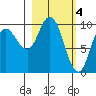 Trap Point tide chart for Saturday, March 4, 2023