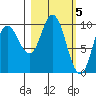 Trap Point tide chart for Sunday, March 5, 2023