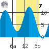Trap Point tide chart for Tuesday, March 7, 2023