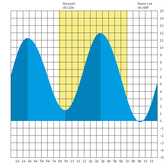 Trap Point tide chart for Wednesday, March 8, 2023