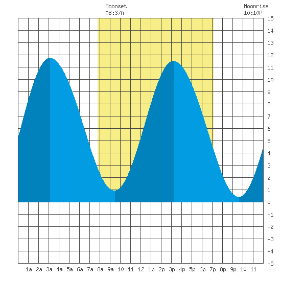 Trap Point tide chart for Thursday, March 9, 2023