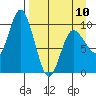 Trap Point tide chart for Monday, April 10, 2023
