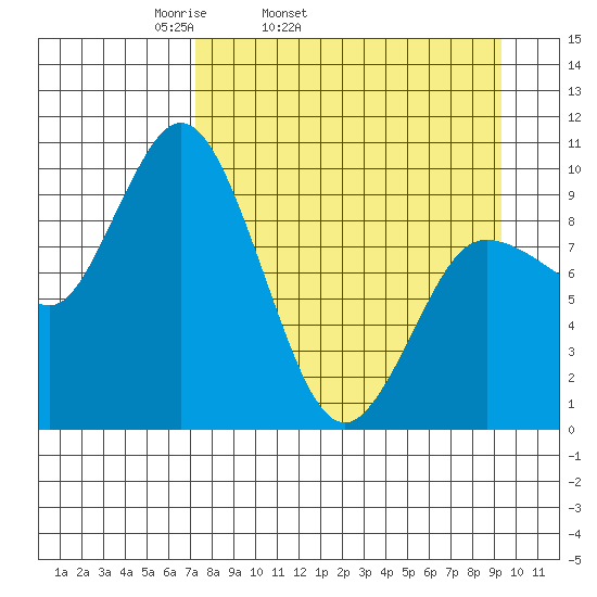 Trap Point tide chart for Wednesday, April 12, 2023