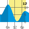 Trap Point tide chart for Wednesday, April 12, 2023
