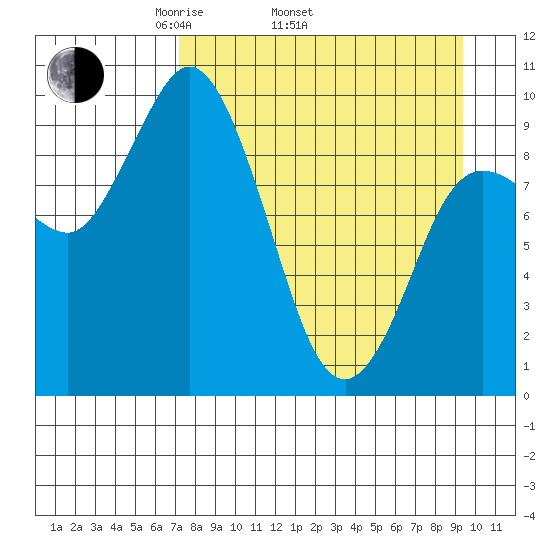 Trap Point tide chart for Thursday, April 13, 2023