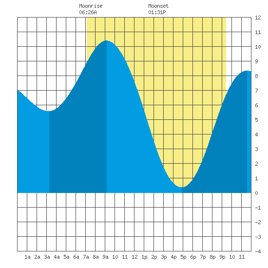 Trap Point tide chart for Friday, April 14, 2023