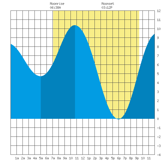 Trap Point tide chart for Saturday, April 15, 2023